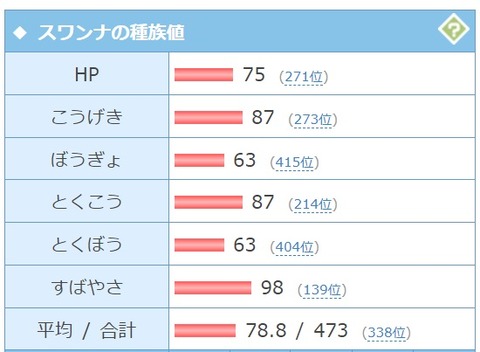 スワンナっていうポケモンヤバいよ 種族値のどれをとってもまともに高い数字がない