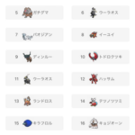 【ポケモンSV】現在のランクマ使用率トップ20がこちら やはりパルデアは魔境…【レギュE】