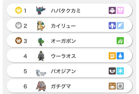 【ポケモンSV】使用率６位だけ入れたPTでどこまで行ける？