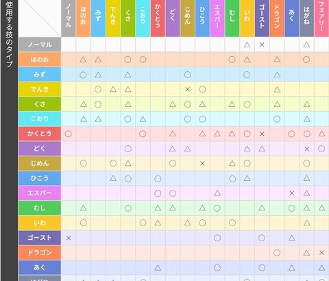 【ポケモンSV】そのうちやりそうな事「タイプ3種類」「特性の複合」