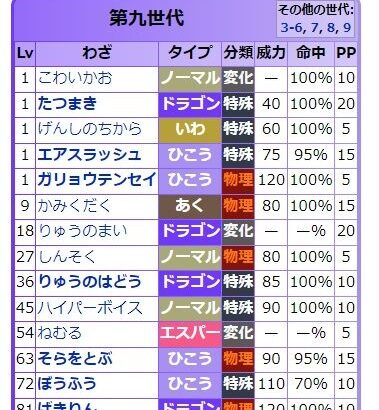 なんで伝説のポケモンって低レベルで覚えられる技が設定されてるの？