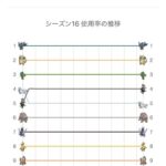 【ポケモンSV】ランクマ、今月の使用率推移