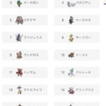 【ポケモンSV】使用率TOP10の半分はパルデアポケモンという事実