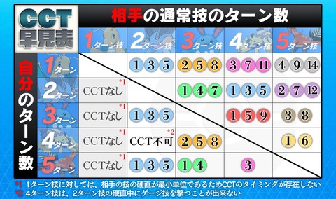 【ポケモンGO】最近初めてCCTを覚えようとしている初心者