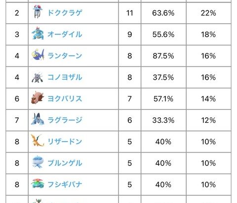 【ポケモンGO】GBL、「ハイプレ」のオススメポケモンは？