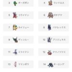 【ポケモンSV】ランドロスさん、禁伝環境で順位を上げる。もうポケモン界の主人公かこれ