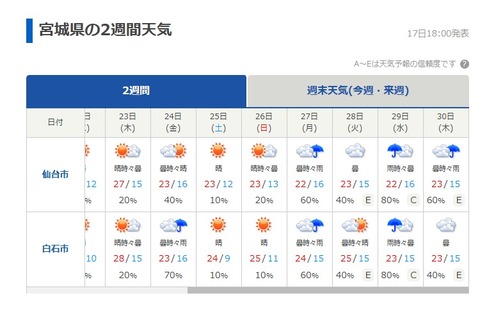 【ポケモンGO】仙台フェス、今から2週間後のお天気予定は？