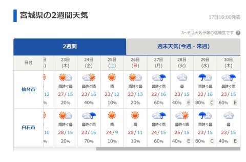 【ポケモンGO】仙台フェス、気になる当日のお天気！！