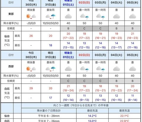 【ポケモンGO】気になる明日以降の仙台の天気予報！