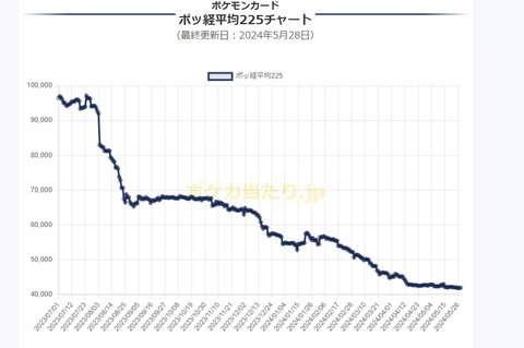 ポケカ、安くなりすぎて終わる