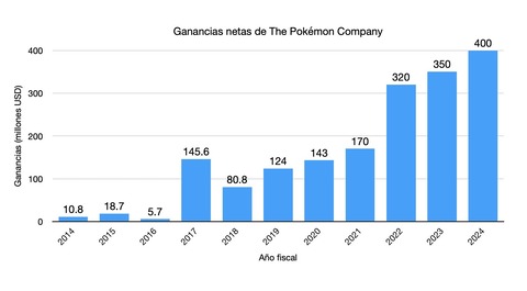 ポケモンコンテンツの売上、過去最高を記録する