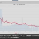 ポケモンカード、1年で平均販売価格が4000円から600円に