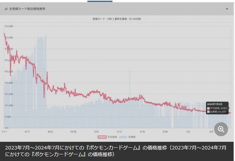 ポケモンカード、1年で平均販売価格が4000円から600円に