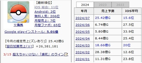 【ポケモンGO】大型イベントするとアプリ売り上げランキングで未だに1位取っちゃう今年で8年目のポケGO