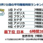 ポケモンスリープ、日本人の平均睡眠時間の最新版を公開