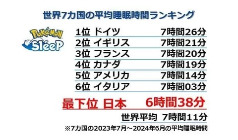 ポケモンスリープ、日本人の平均睡眠時間の最新版を公開