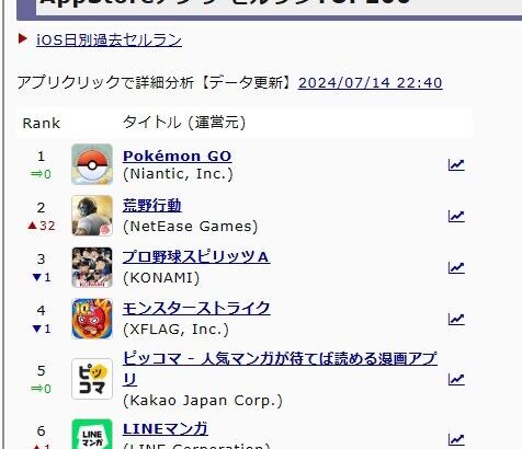 【ポケモンGO】ナイアンさん、うっかりセルラン1位を2日連続で獲得！（※専用課金サイトは別勘定）