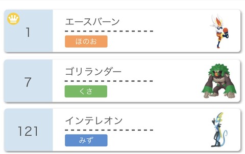 【ポケモンGO】ガラル御三家はゴリランダーが強そう。リベラが消えたエスバ、高速アタッカーインテレオンは･･