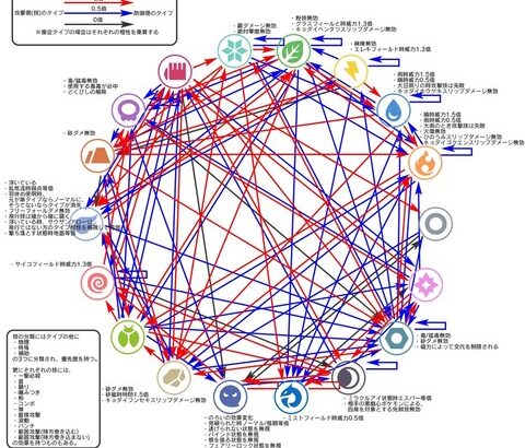 ポケットモンスターの属性相性、複雑過ぎる