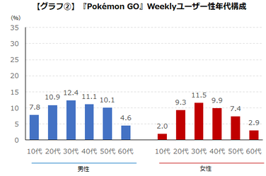 【ポケモンGO】ポケGOプレイヤー「年代別分布」君はどの世代？