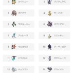 【ポケモンSV】ランクマ、レギュレーションH。初月が過ぎて環境が固まる