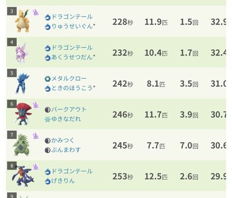 【ポケモンGO】対ギラオリ、月食ネクロズマが圧倒的