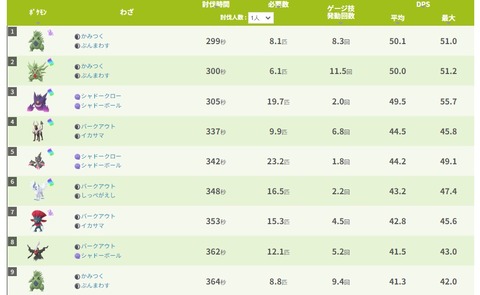 【ポケモンGO】「ダークライ」現状の悪アタッカーとして今どれくらいの地位なのか？