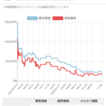 紙の方のポケカ、がんばリーリエがとうとう10万円