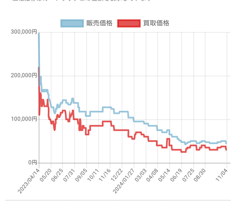 紙の方のポケカ、がんばリーリエがとうとう10万円