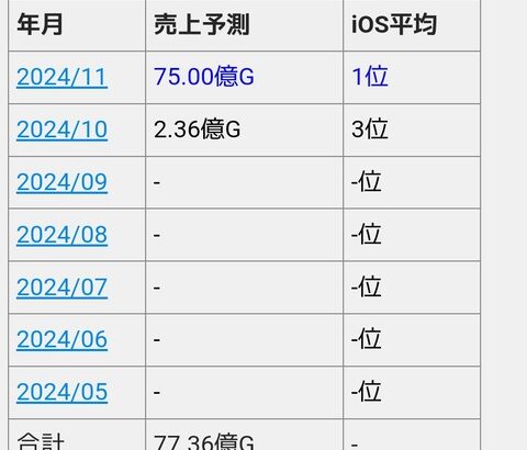 ポケモンカードのソシャゲ、まだ月半ばで恐ろしい額の売り上げを叩き出してしまう