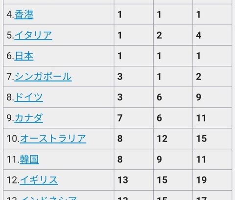 ポケポケ、2週間連続でセルラン1位