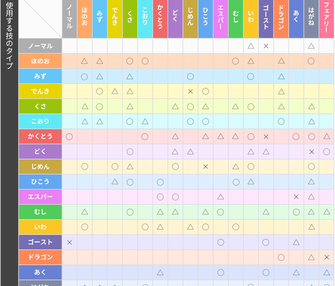 ポケモン「19タイプあります」←岩と地面とか水氷とか属性被ってる奴あるけど…