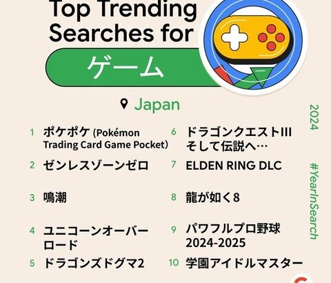 2024年最も検索されたゲームは『ポケポケ』「Google 検索ランキング」が発表