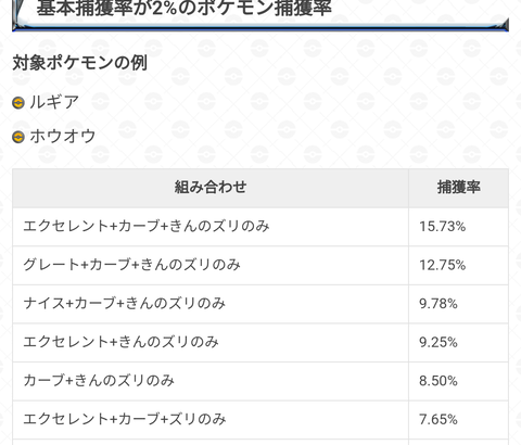 【ポケモンGO】今更聞けない伝説レイドの「カーブ＋エクセ＋きんズリ時の捕獲率」